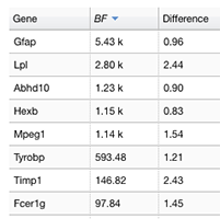 Bayes factors quantifying gene expression differences